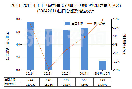 2011-2015年3月已配劑量頭孢噻肟制劑(包括制成零售包裝)(30042011)出口總額及增速統(tǒng)計(jì)